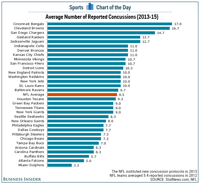 NFL Concussions