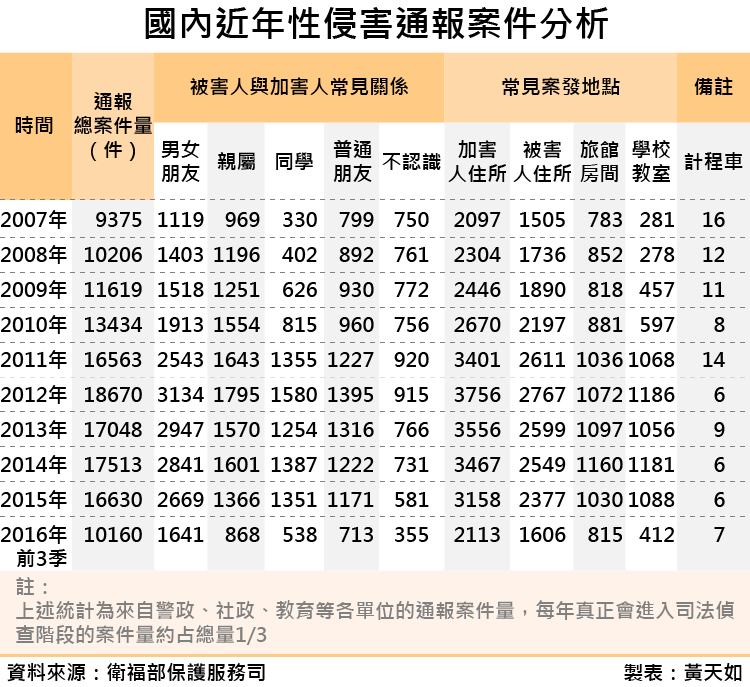 20170120-smg0035-國內近年各縣市性侵害通案件暨加害人性別統計-01.png