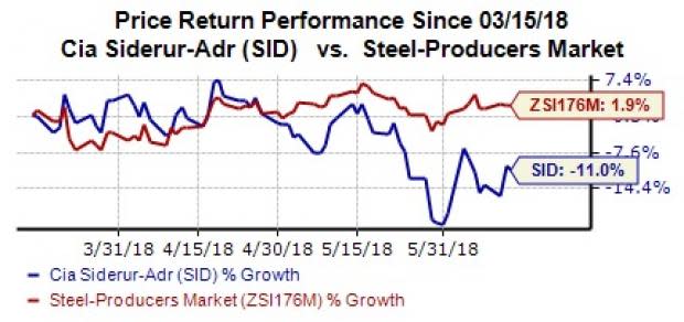 Companhia Siderurgica Nacional (SID) or CSN is poised to gain from strengthening global economy and its efforts to improve products and services. High costs and debts remain an issue.