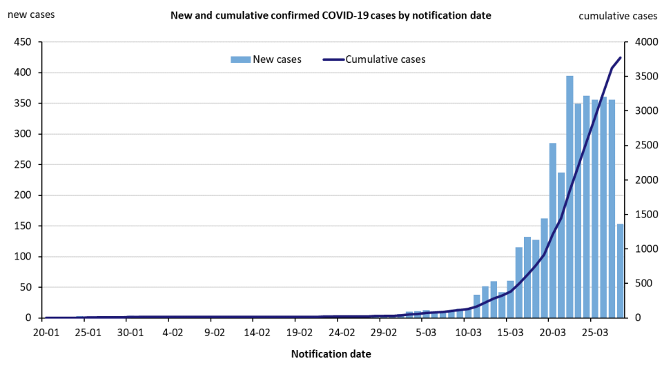 Australia's daily growth of coronavirus cases appears to be tapering. Source: Australian Government Department of Health. 