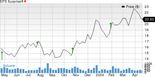 Cleveland-Cliffs Inc. Price and EPS Surprise