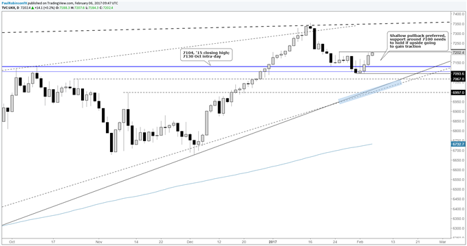 FTSE 100: Bounce or Beginning of a Sustainable Advance?