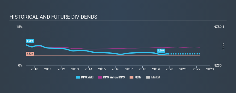 NZSE:KPG Historical Dividend Yield, November 27th 2019