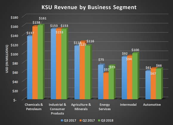 KSU revenue by business segment for Q3 2017, Q2 2018, and Q3 2018. Shows increases for Chemical and Intermodal more than offsetting declines in energy. Flat results elsewhere.