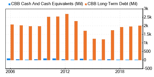 Cincinnati Bell Stock Is Estimated To Be Fairly Valued