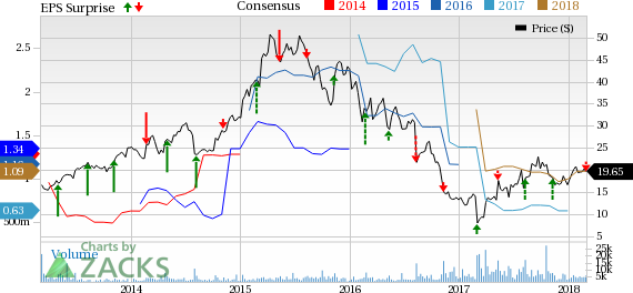 Impax (IPXL) reports dismal fourth-quarter results with earnings and sales coming in lower than the year-ago period as well as the estimates.