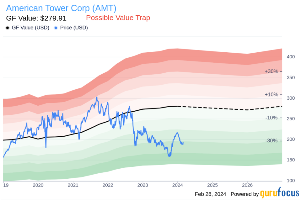 Director Samme Thompson Sells Shares of American Tower Corp (AMT)