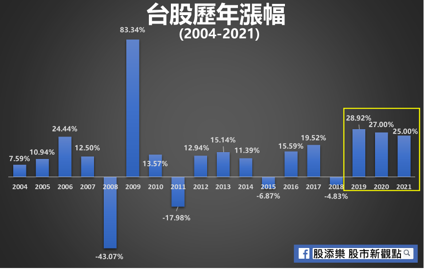 台股歷年周福