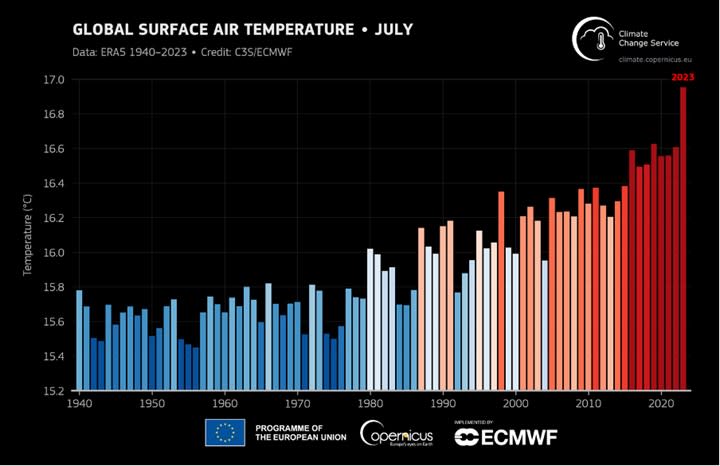 1940年至 2023年7月份所有月份的全球平均地表氣溫。照片來源：C3S／ECMWF