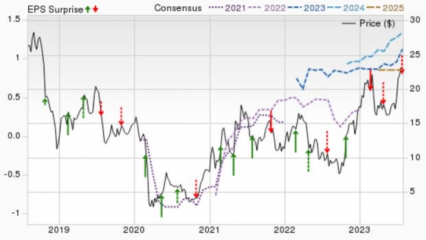 Zacks Investment Research