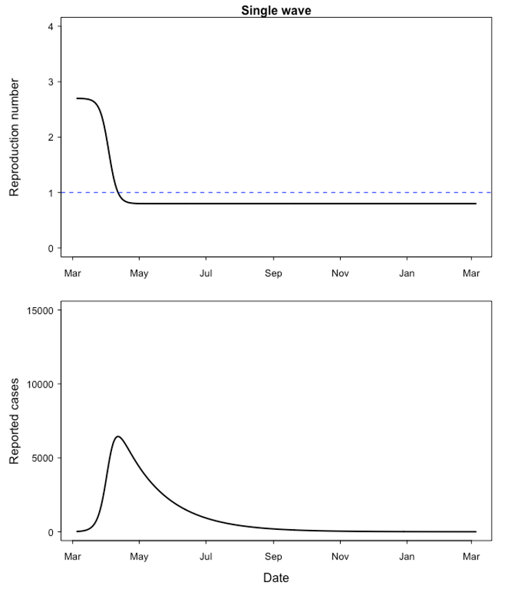 <span class="caption">Single wave epidemic. The top graph shows the time dependence of the model reproduction number. The bottom graph shows the predicted number of cases. The initial value of R is 2.7 and drops to 0.8 with the lockdown. Simulation details are available on https://statisticallyinsignificant.uk/2nd-wave/.</span> <span class="attribution"><span class="source">Adam Kleczkowski</span></span>