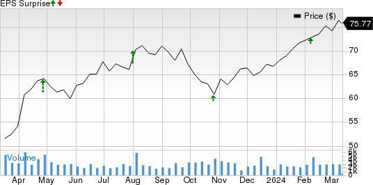 Encompass Health Corporation Price and EPS Surprise