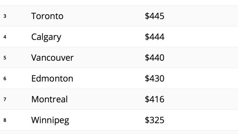 Hamiltonians spend the most per-capita on Kijiji buys, company says