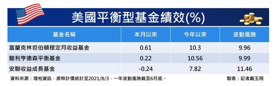 美國平衡型基金績效。（圖表／記者戴玉翔製作）