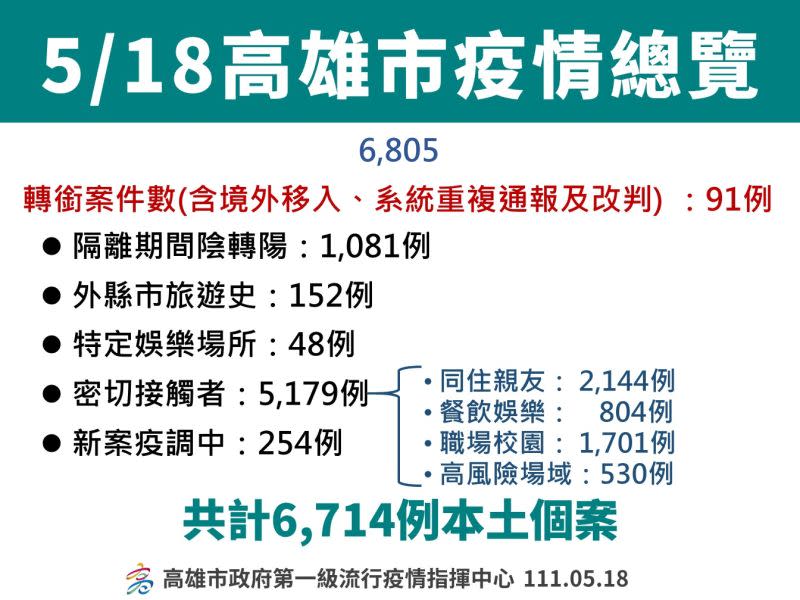 ▲5月22日高雄市疫情總覽。（圖／高市府提供）