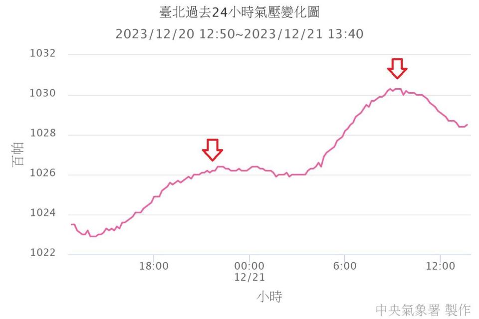 鄭明典貼出台北氣象站氣壓紀錄。（翻攝鄭明典臉書）