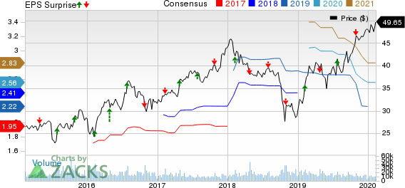 Masco Corporation Price, Consensus and EPS Surprise