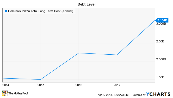 DPZ Total Long Term Debt (Annual) Chart