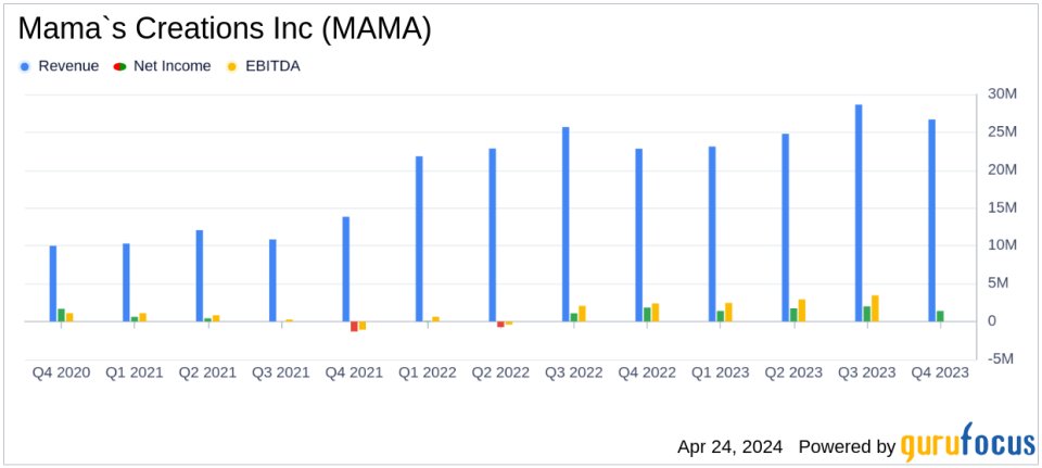 Mama's Creations Inc (MAMA) Surpasses Quarterly Revenue Estimates and Aligns with Annual EPS Projections