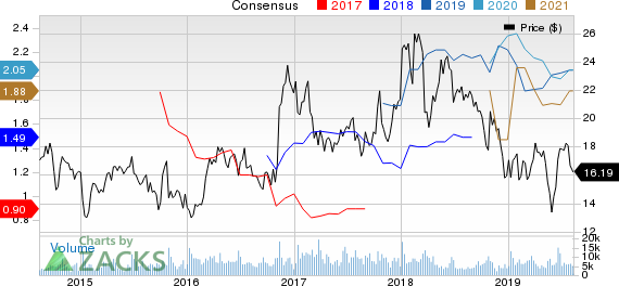 Commercial Metals Company Price and Consensus