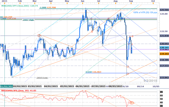 USDJPY Battle Lines Drawn Ahead of NFPs- Short Scalps Favored Sub 120.80