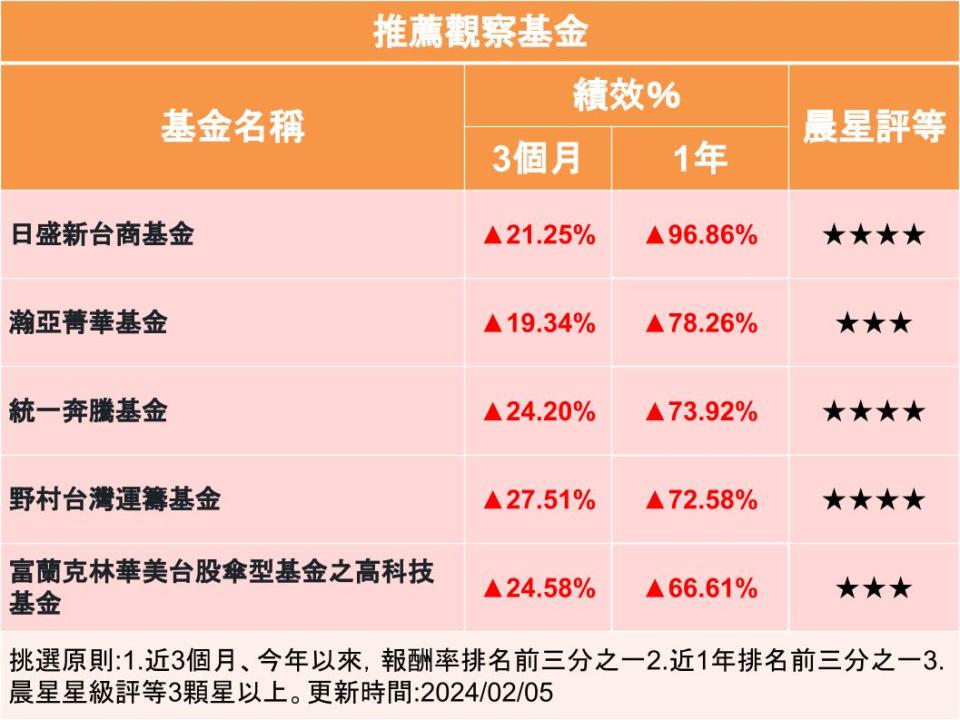 【Y投資風向球】兔年台股基金大豐收 龍年還能飛天嗎？