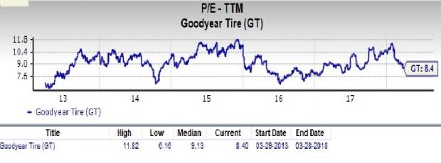 Goodyear Tire (GT) is an inspired choice for value investors, as it is hard to beat its incredible lineup of statistics on this front.