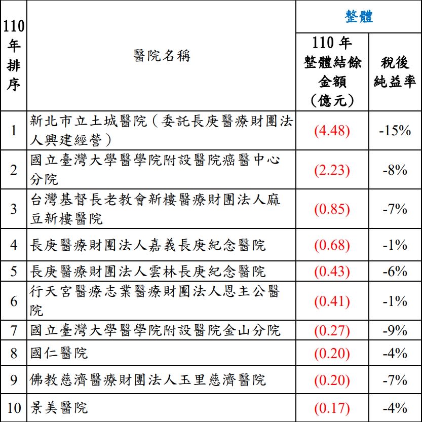 恐有"倒院潮" " 6大醫護團體呼籲:醫療院所電價凍漲