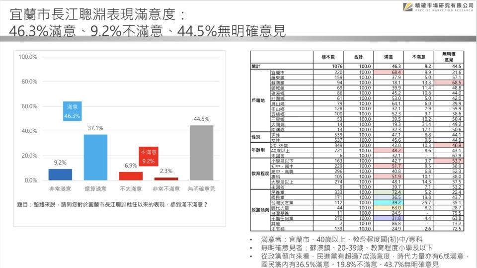 【匯流民調2022縣市長系列3-1】宜蘭縣長林姿妙陷入司法調查泥沼衝擊連任 最新民調縣長選舉江聰淵打平林姿妙