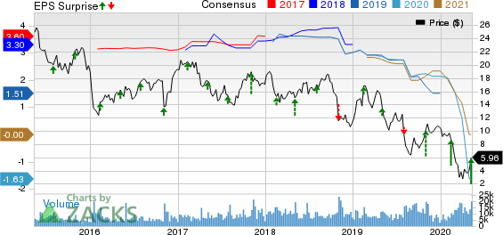 American Axle  Manufacturing Holdings Inc Price, Consensus and EPS Surprise