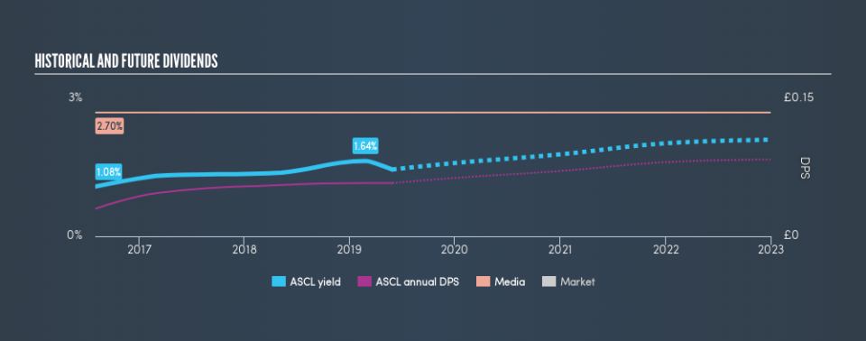 LSE:ASCL Historical Dividend Yield, May 29th 2019