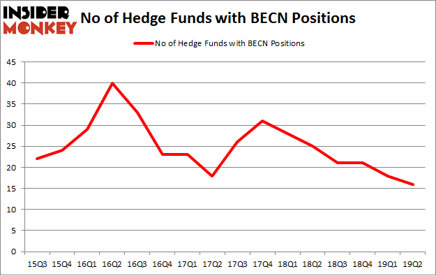 No of Hedge Funds with BECN Positions