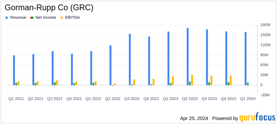 Gorman-Rupp Co (GRC) Q1 2024 Earnings: Misses Revenue Estimates, Aligns with EPS Projections