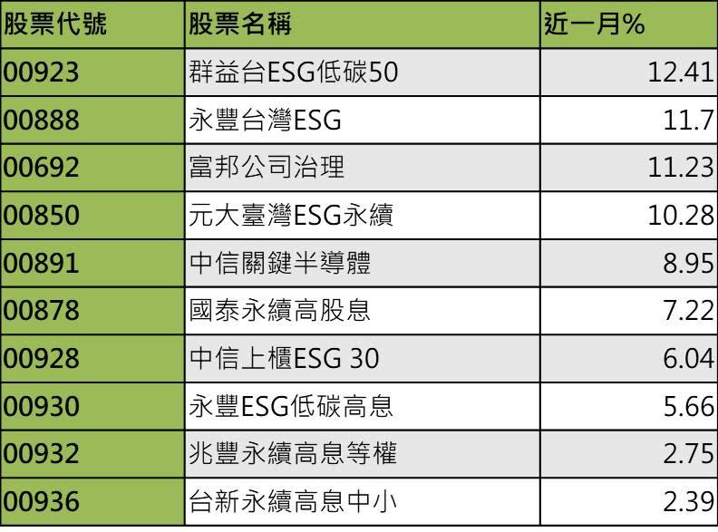 投信投顧公會揭露的台股ESG ETF近期表現。