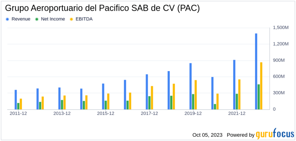 Unveiling the Investment Potential of Grupo Aeroportuario del Pacifico SAB de CV (PAC): A Comprehensive Analysis