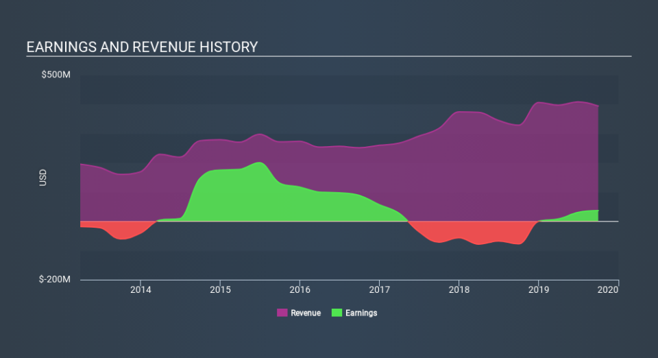 NasdaqGS:XPER Income Statement, January 22nd 2020