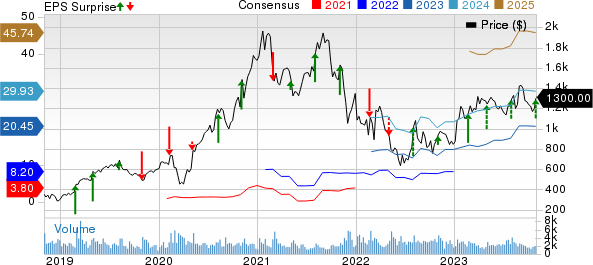 MercadoLibre, Inc. Price, Consensus and EPS Surprise