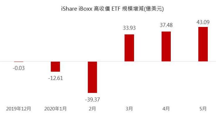 資料來源：Bloomberg，統計到2020/5/31