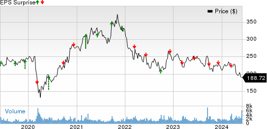 Vail Resorts, Inc. Price and EPS Surprise