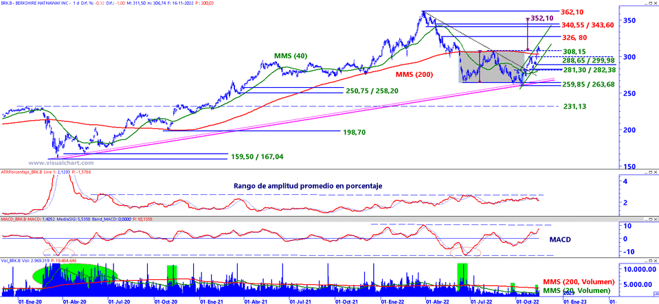 ¿Es mejor entrar a invertir con Warren Buffett o mejor esperar?