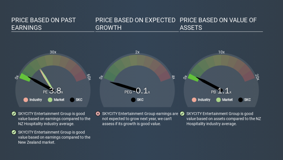 NZSE:SKC Price Estimation Relative to Market, March 16th 2020