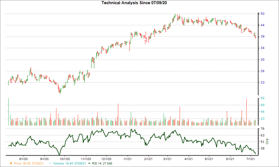 3-month RSI Chart for FRME