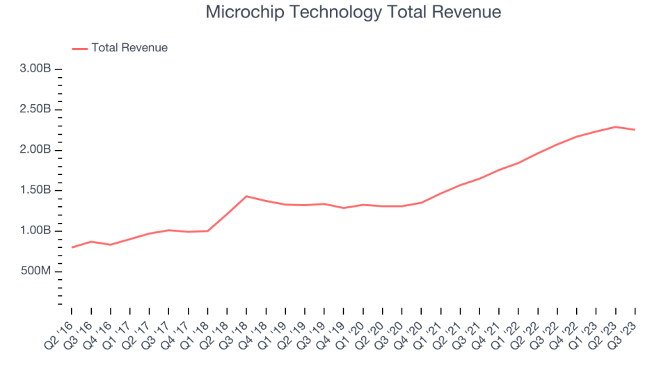 Microchip Technology Total Revenue