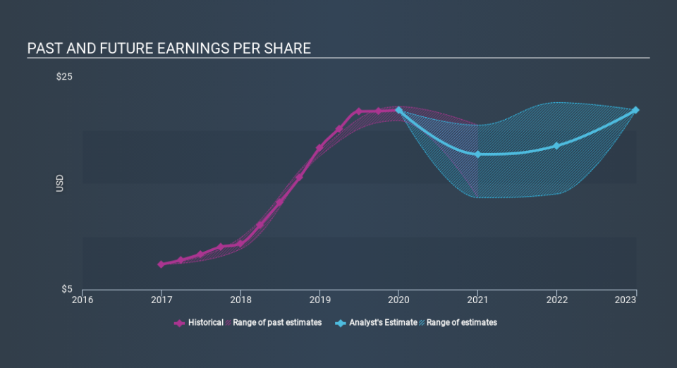 NasdaqGS:SIVB Past and Future Earnings March 27th 2020