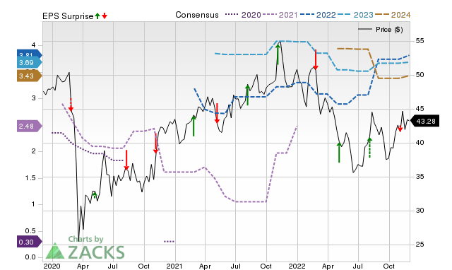 Zacks Price, Consensus and EPS Surprise Chart for LSXMK