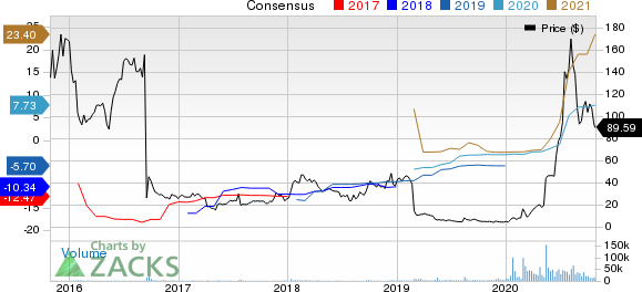 Novavax, Inc. Price and Consensus