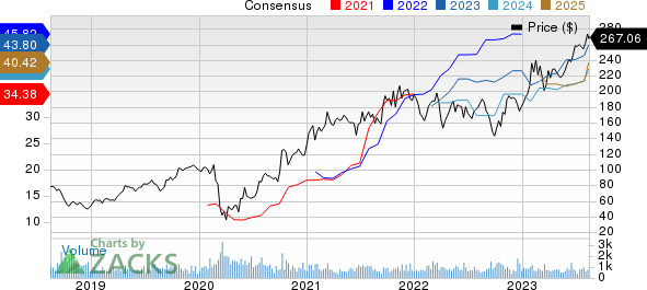 Group 1 Automotive, Inc. Price and Consensus