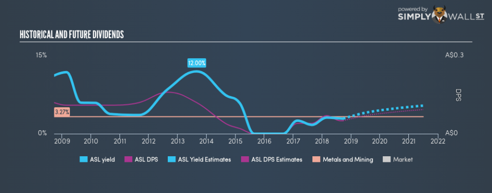 ASX:ASL Historical Dividend Yield September 21st 18