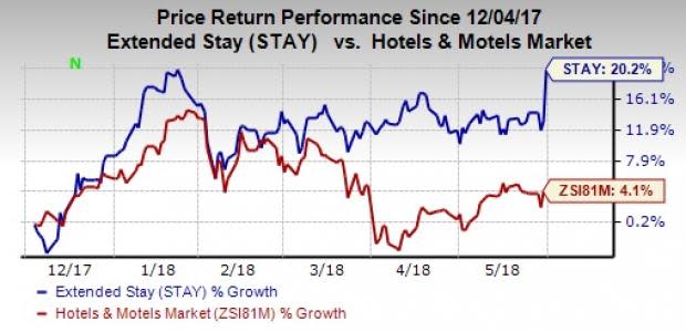 As part of its growth strategy, Extended Stay (STAY) acquires a property in Rockhill and expands its footprint in the Charlotte area.