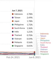 東南亞各國6/7/2021死亡率曲線圖。（圖／Out World In Data）